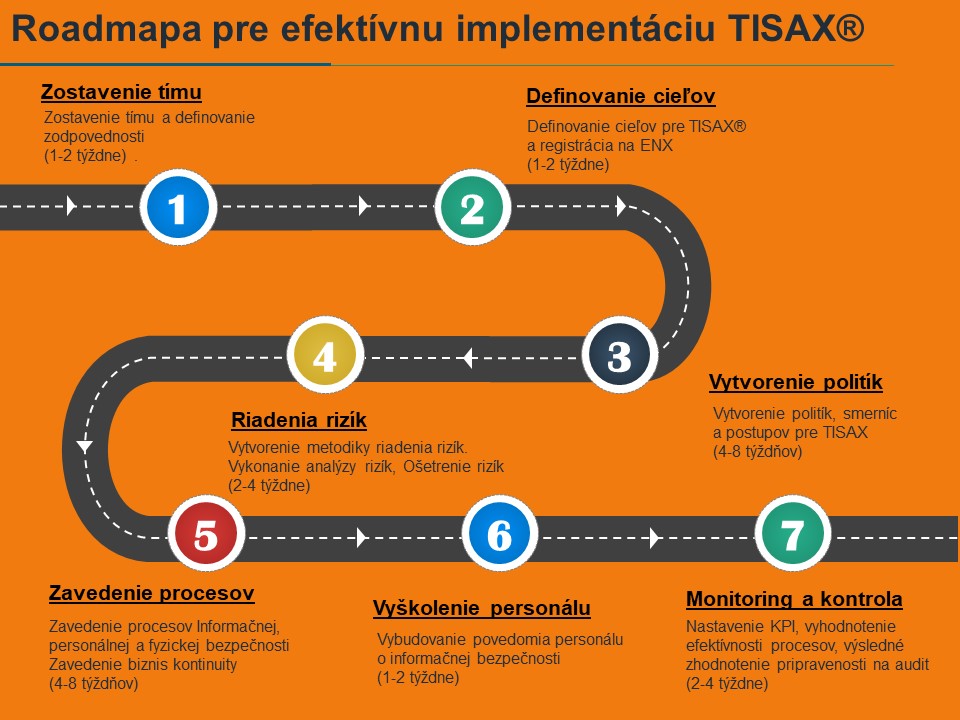 RoadMap TISAX